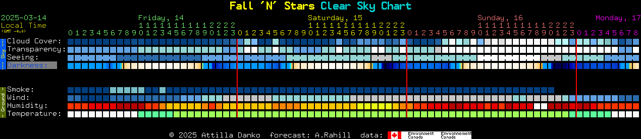 Current forecast for Fall 'N' Stars Clear Sky Chart