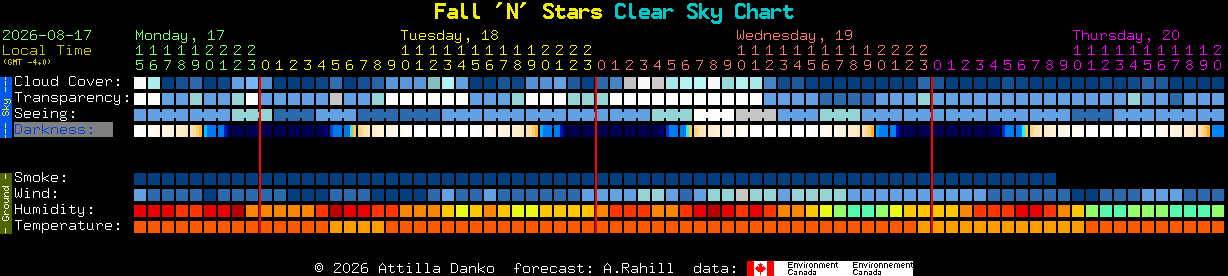 Current forecast for Fall 'N' Stars Clear Sky Chart