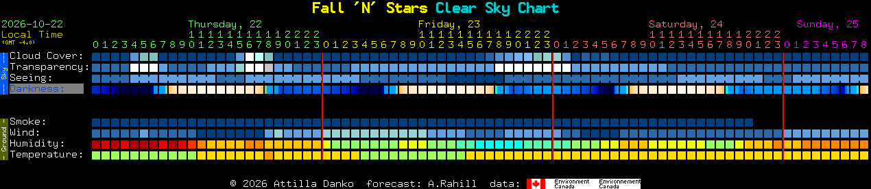 Current forecast for Fall 'N' Stars Clear Sky Chart