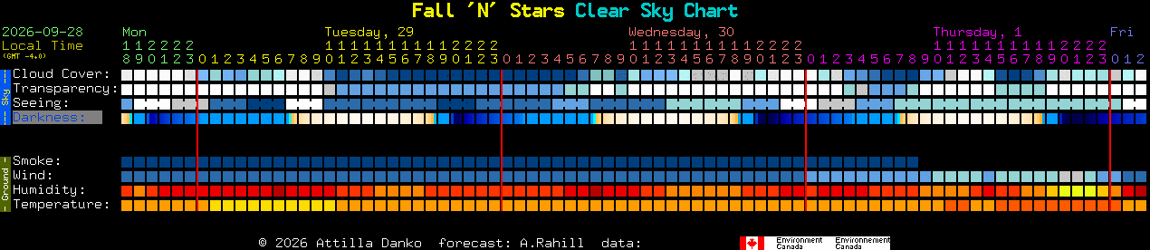 Current forecast for Fall 'N' Stars Clear Sky Chart