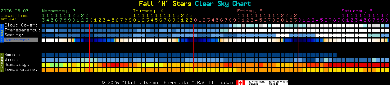 Current forecast for Fall 'N' Stars Clear Sky Chart