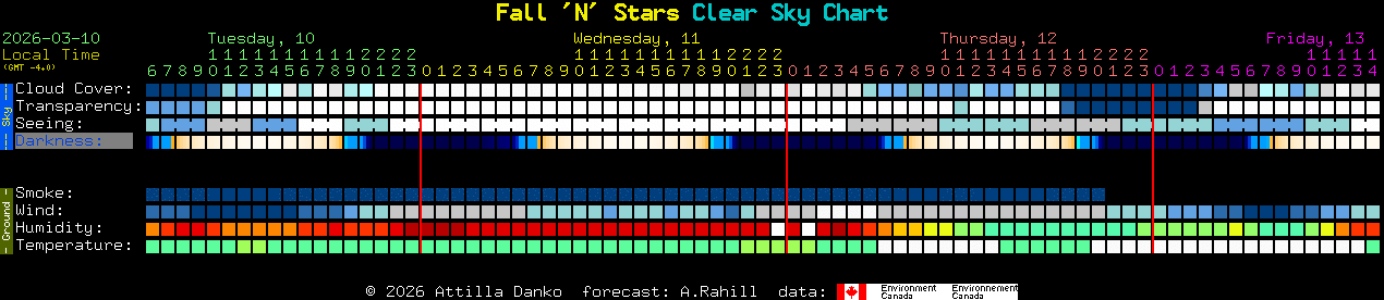 Current forecast for Fall 'N' Stars Clear Sky Chart