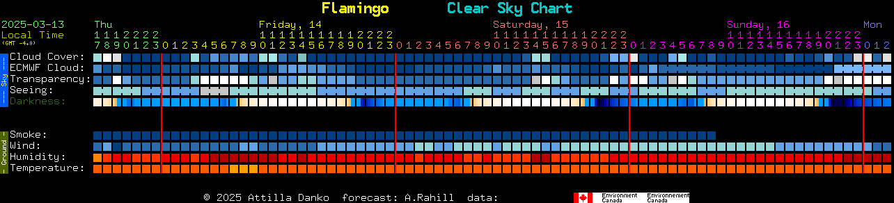 Current forecast for Flamingo Clear Sky Chart