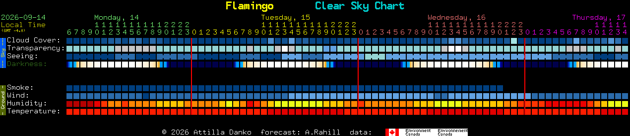 Current forecast for Flamingo Clear Sky Chart