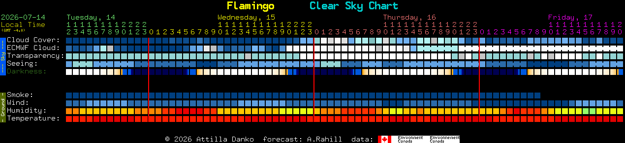 Current forecast for Flamingo Clear Sky Chart