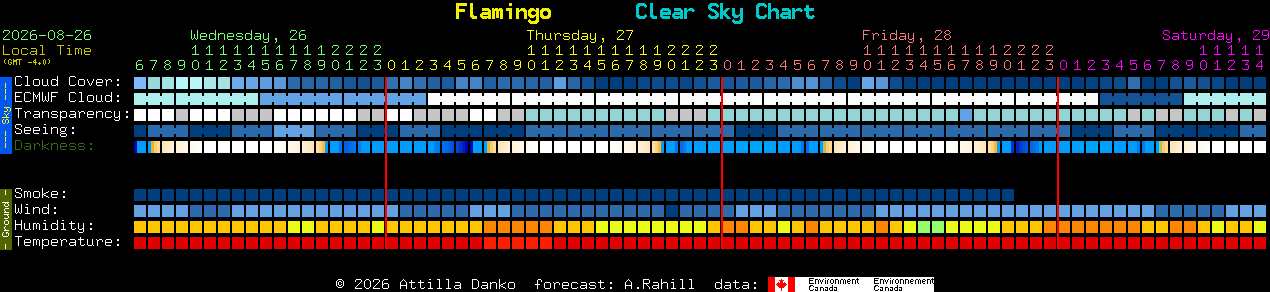 Current forecast for Flamingo Clear Sky Chart