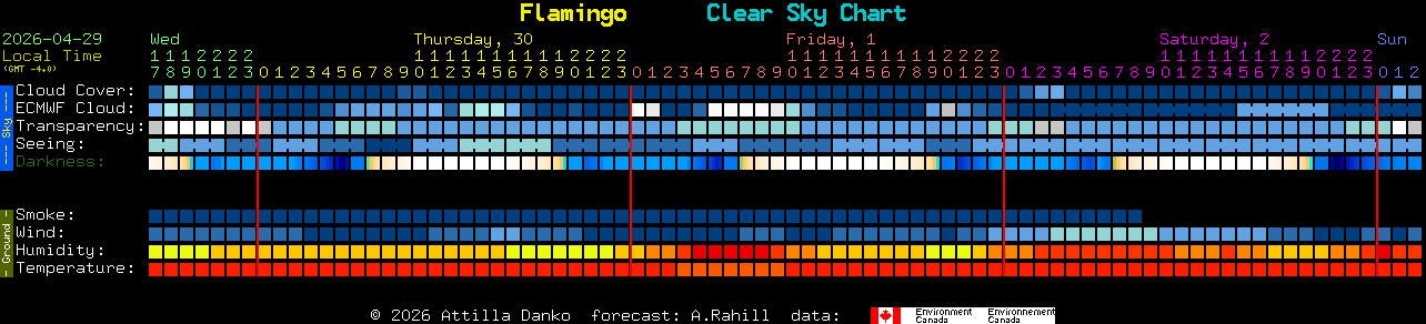Current forecast for Flamingo Clear Sky Chart