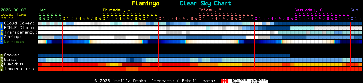 Current forecast for Flamingo Clear Sky Chart