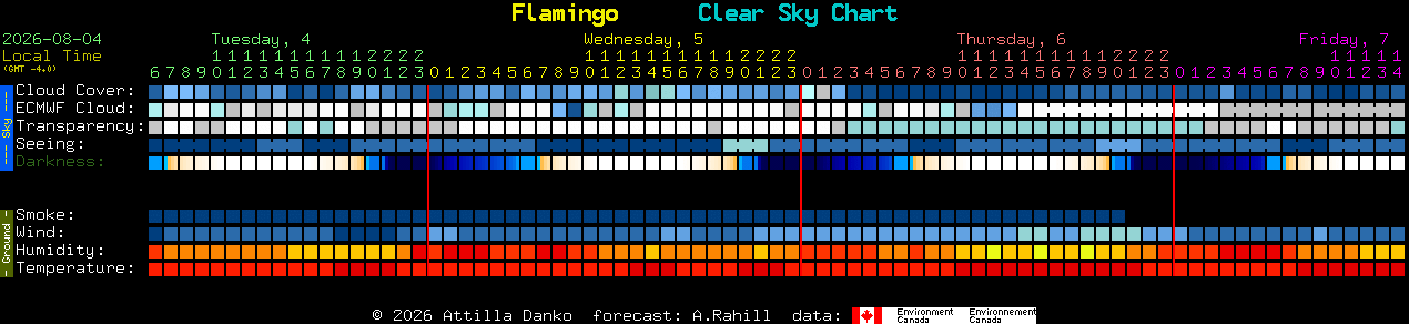 Current forecast for Flamingo Clear Sky Chart