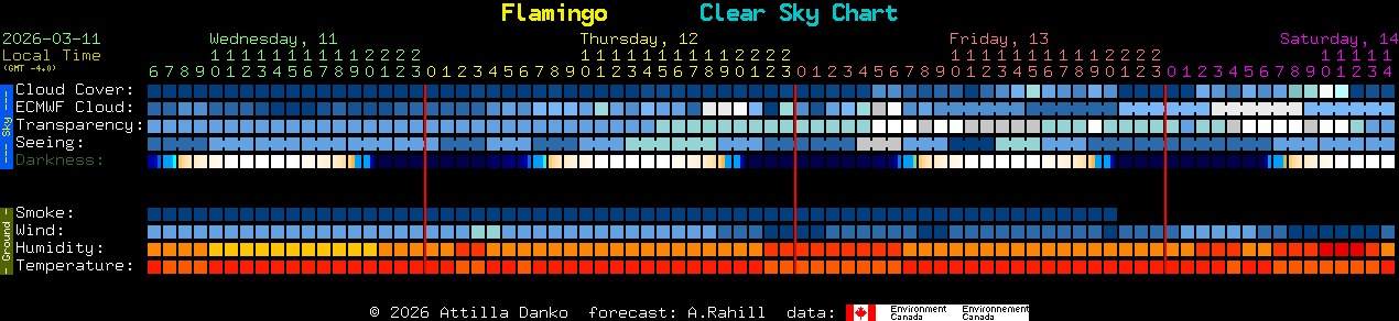 Current forecast for Flamingo Clear Sky Chart
