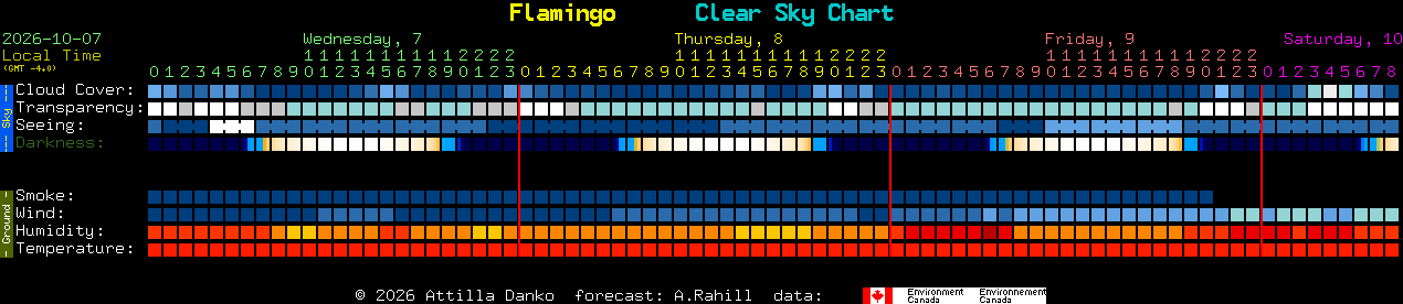 Current forecast for Flamingo Clear Sky Chart