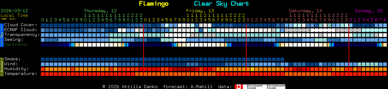 Current forecast for Flamingo Clear Sky Chart