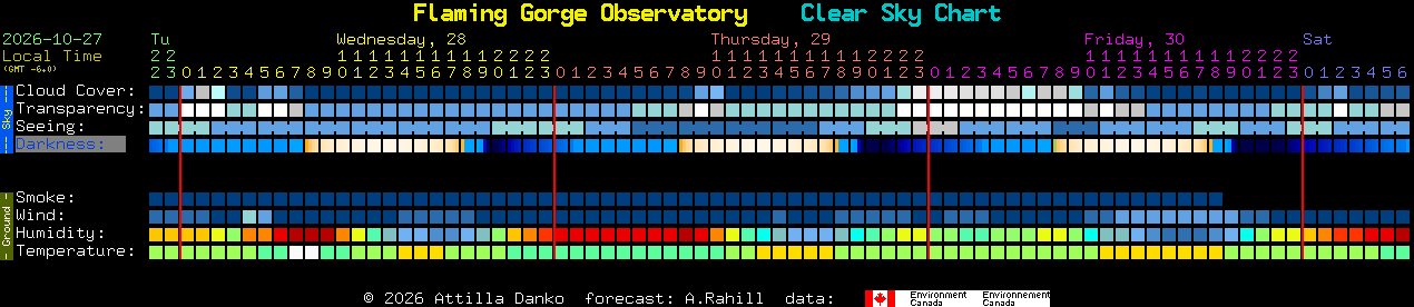 Current forecast for Flaming Gorge Observatory Clear Sky Chart