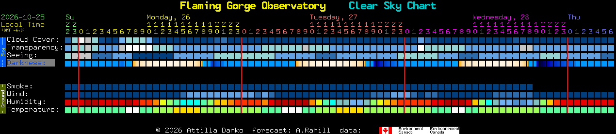 Current forecast for Flaming Gorge Observatory Clear Sky Chart