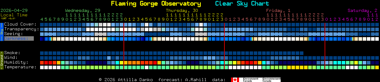 Current forecast for Flaming Gorge Observatory Clear Sky Chart