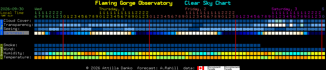 Current forecast for Flaming Gorge Observatory Clear Sky Chart
