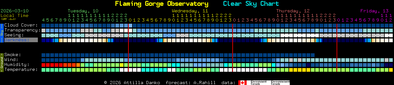 Current forecast for Flaming Gorge Observatory Clear Sky Chart