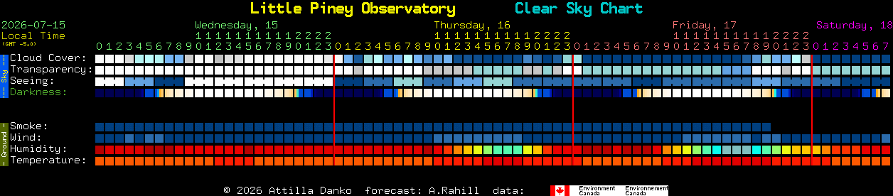 Current forecast for Little Piney Observatory Clear Sky Chart