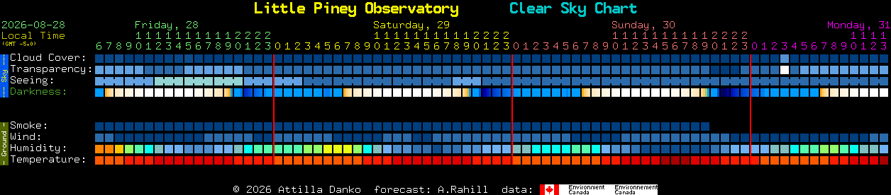 Current forecast for Little Piney Observatory Clear Sky Chart
