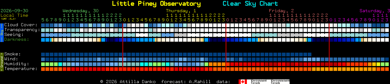 Current forecast for Little Piney Observatory Clear Sky Chart