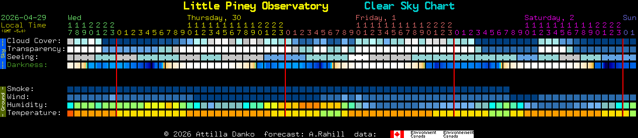 Current forecast for Little Piney Observatory Clear Sky Chart