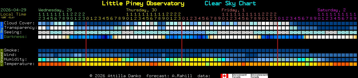 Current forecast for Little Piney Observatory Clear Sky Chart