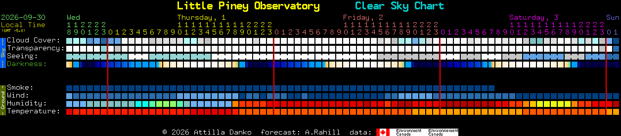 Current forecast for Little Piney Observatory Clear Sky Chart