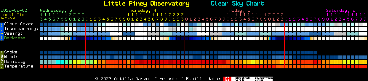 Current forecast for Little Piney Observatory Clear Sky Chart