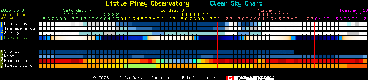 Current forecast for Little Piney Observatory Clear Sky Chart