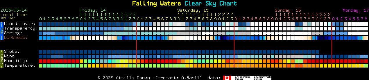 Current forecast for Falling Waters Clear Sky Chart