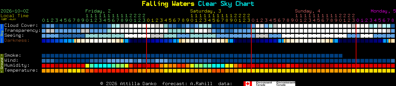 Current forecast for Falling Waters Clear Sky Chart