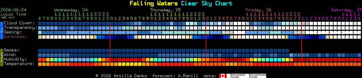 Current forecast for Falling Waters Clear Sky Chart