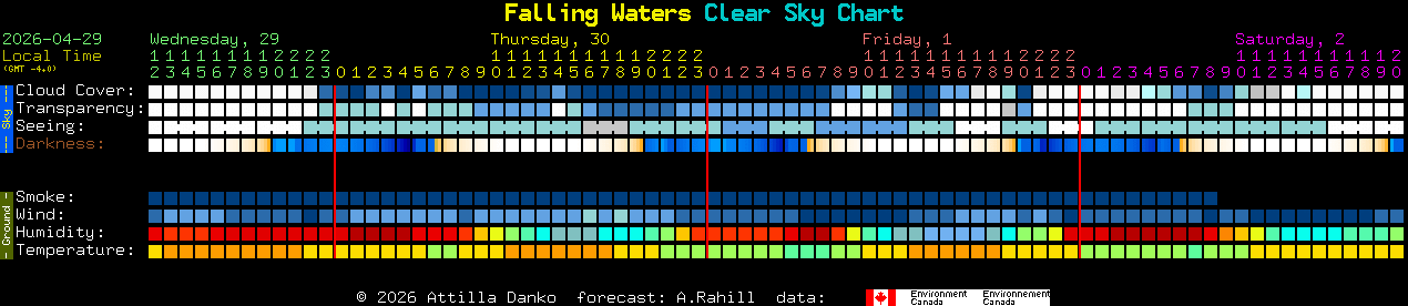 Current forecast for Falling Waters Clear Sky Chart