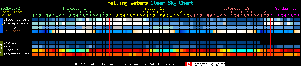 Current forecast for Falling Waters Clear Sky Chart