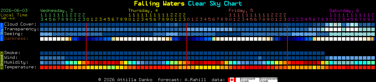 Current forecast for Falling Waters Clear Sky Chart