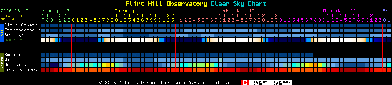 Current forecast for Flint Hill Observatory Clear Sky Chart