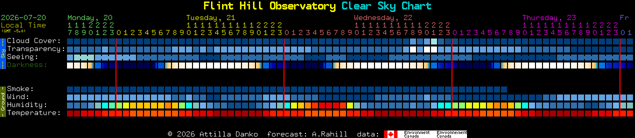 Current forecast for Flint Hill Observatory Clear Sky Chart