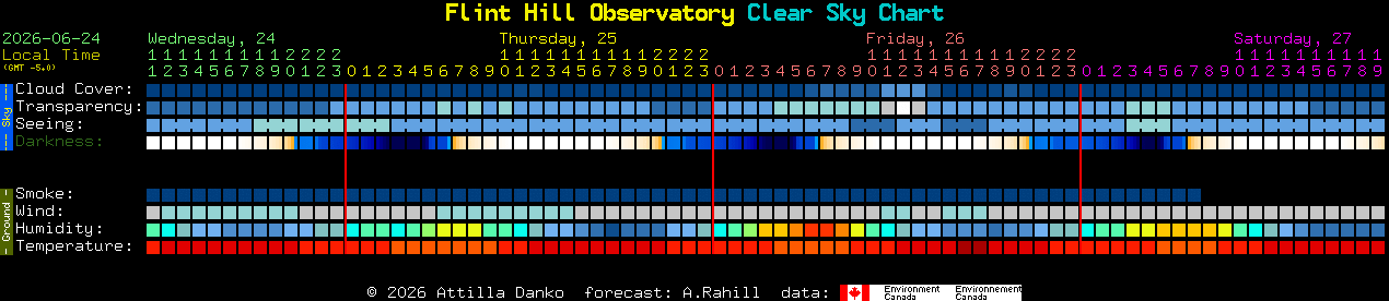 Current forecast for Flint Hill Observatory Clear Sky Chart