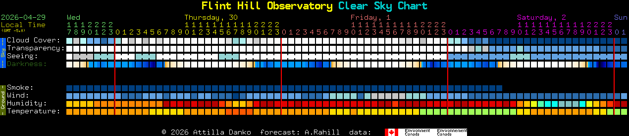 Current forecast for Flint Hill Observatory Clear Sky Chart