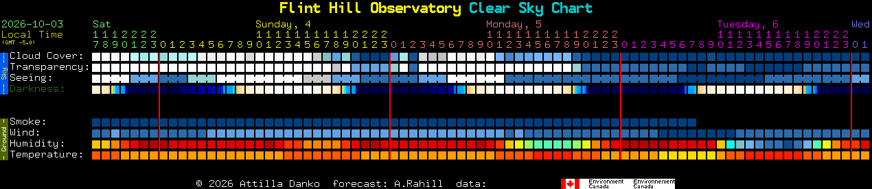 Current forecast for Flint Hill Observatory Clear Sky Chart