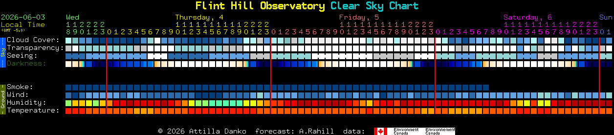 Current forecast for Flint Hill Observatory Clear Sky Chart