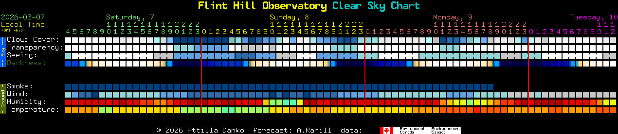 Current forecast for Flint Hill Observatory Clear Sky Chart