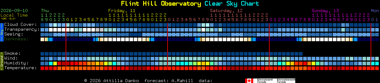 Current forecast for Flint Hill Observatory Clear Sky Chart