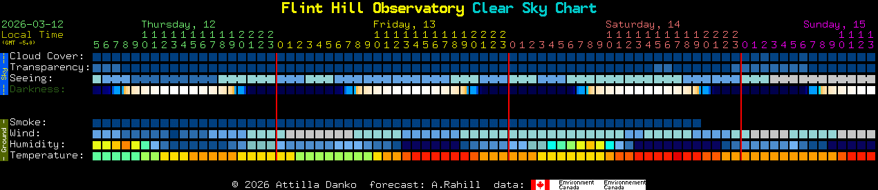 Current forecast for Flint Hill Observatory Clear Sky Chart