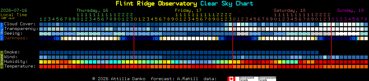 Current forecast for Flint Ridge Observatory Clear Sky Chart