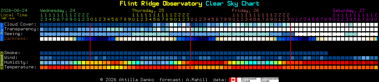 Current forecast for Flint Ridge Observatory Clear Sky Chart