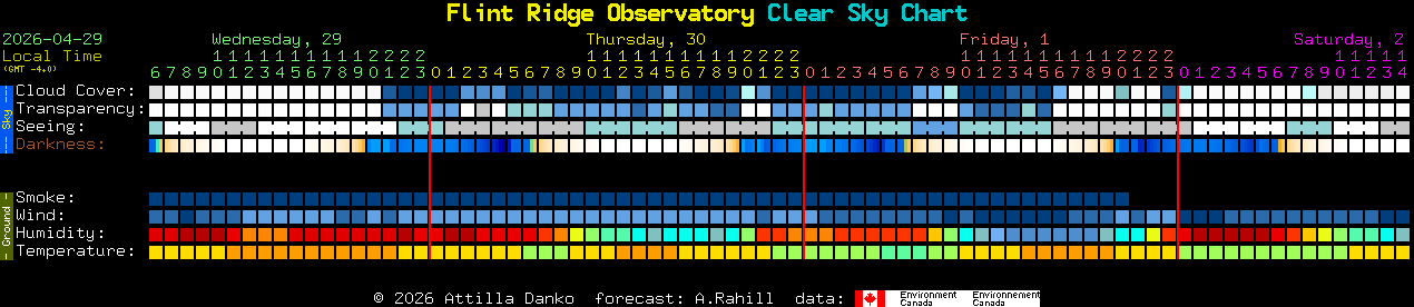 Current forecast for Flint Ridge Observatory Clear Sky Chart