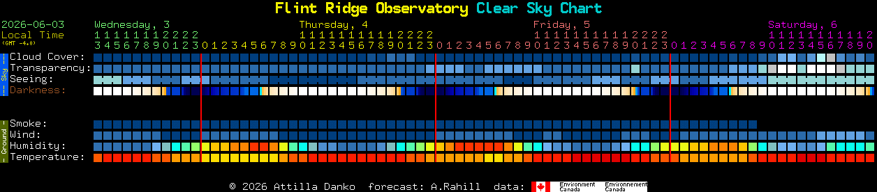 Current forecast for Flint Ridge Observatory Clear Sky Chart