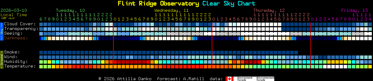 Current forecast for Flint Ridge Observatory Clear Sky Chart