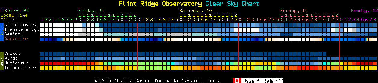 Current forecast for Flint Ridge Observatory Clear Sky Chart